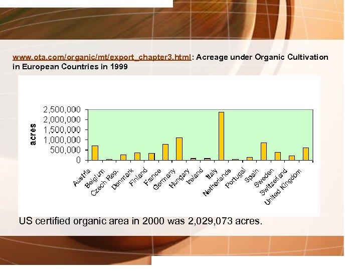 www. ota. com/organic/mt/export_chapter 3. html: Acreage under Organic Cultivation in European Countries in 1999