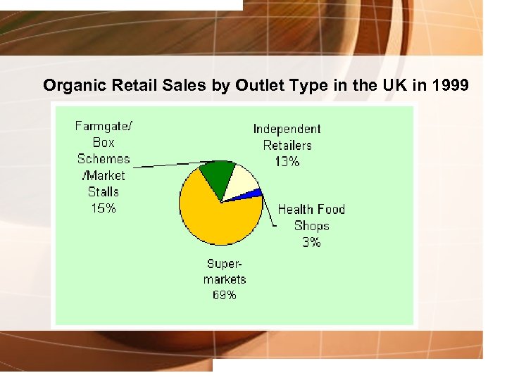 Organic Retail Sales by Outlet Type in the UK in 1999 