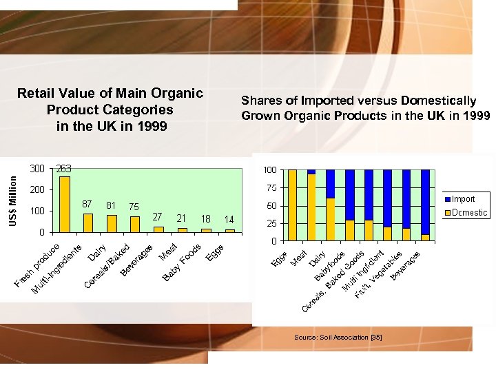 Retail Value of Main Organic Product Categories in the UK in 1999 Shares of