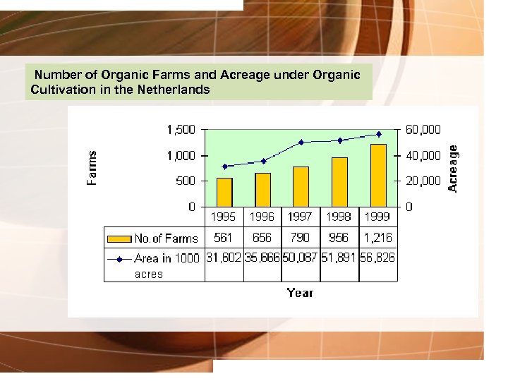  Number of Organic Farms and Acreage under Organic Cultivation in the Netherlands 