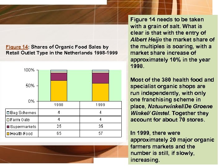 Figure 14: Shares of Organic Food Sales by Retail Outlet Type in the Netherlands