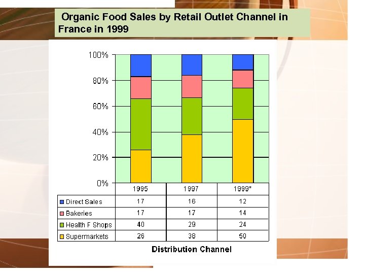  Organic Food Sales by Retail Outlet Channel in France in 1999 
