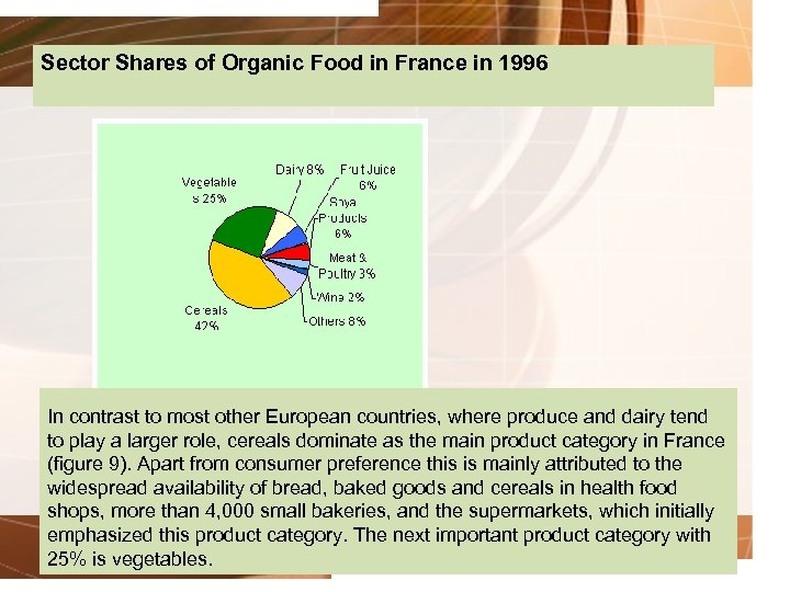 Sector Shares of Organic Food in France in 1996 In contrast to most other