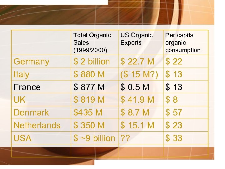 Total Organic Sales (1999/2000) Germany Italy France UK Denmark Netherlands USA US Organic Exports