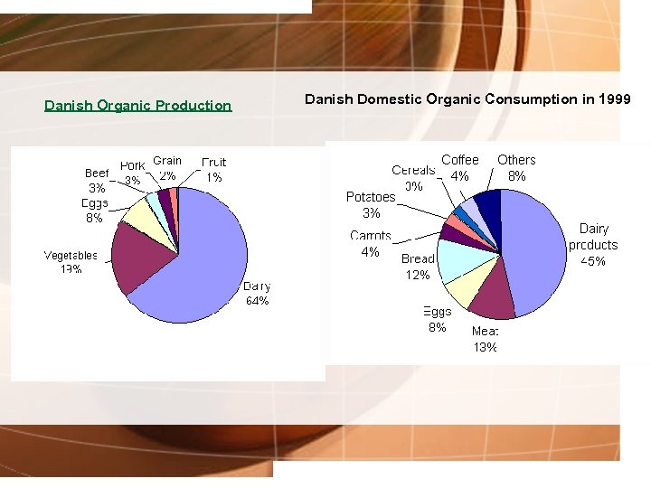 Danish Organic Production Danish Domestic Organic Consumption in 1999 