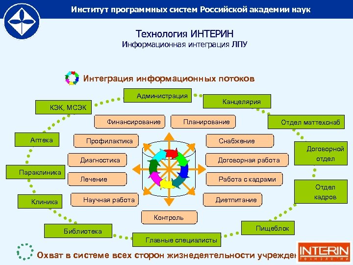 Институты науки. Программное система России. Параклиника направления. Основные функции Российской Академии наук. Интеграция науки и вузов это.