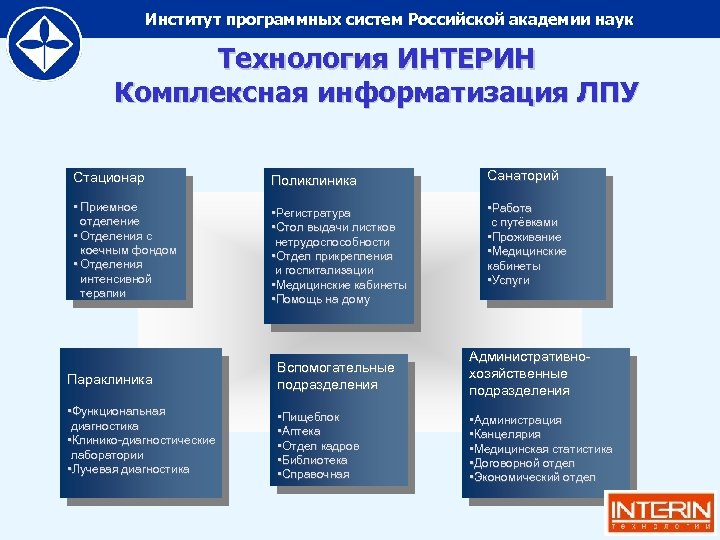 Институт программных систем Российской академии наук Технология ИНТЕРИН Комплексная информатизация ЛПУ Стационар Поликлиника Санаторий