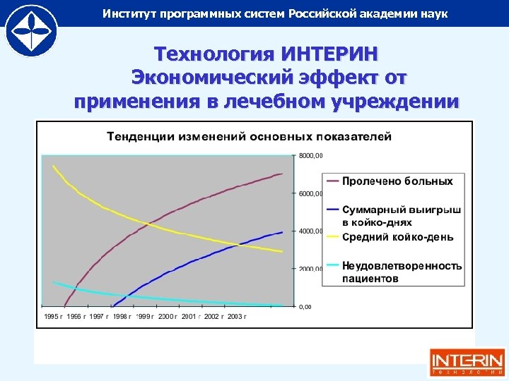 Институт программных систем Российской академии наук Технология ИНТЕРИН Экономический эффект от применения в лечебном