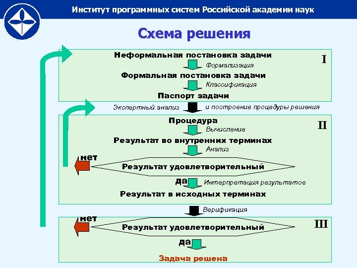 Институт программных систем Российской академии наук Схема решения Неформальная постановка задачи I Формализация Формальная