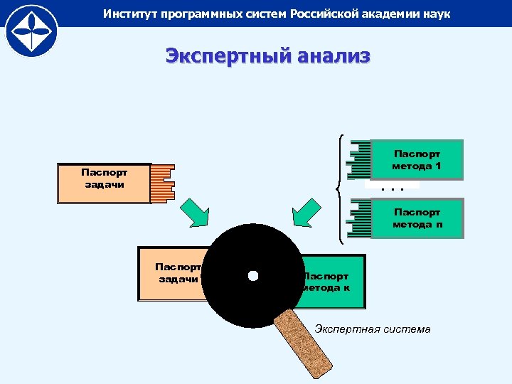 Институт программных систем Российской академии наук Экспертный анализ Паспорт метода 1 Паспорт задачи .
