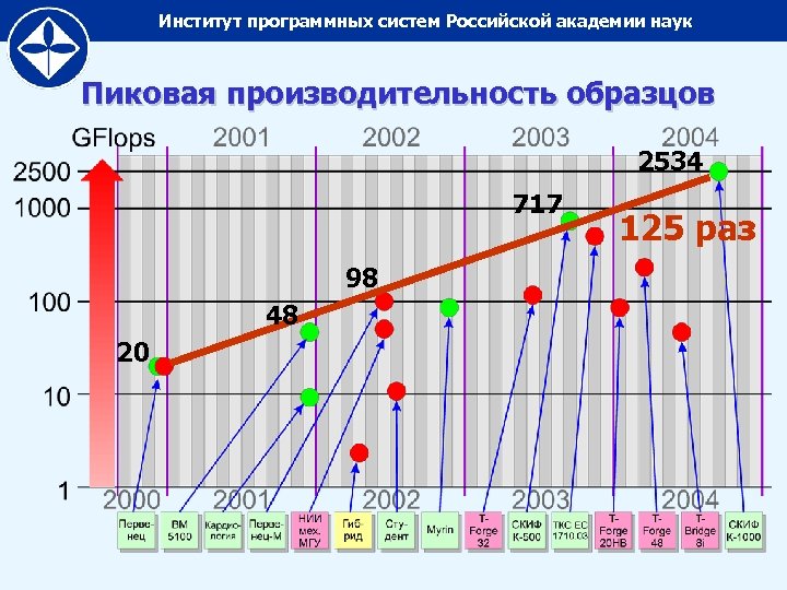 Институт программных систем Российской академии наук Пиковая производительность образцов 2534 717 98 48 20