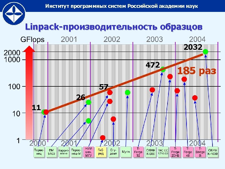 Институт программных систем Российской академии наук Linpack-производительность образцов 2032 472 57 26 11 185