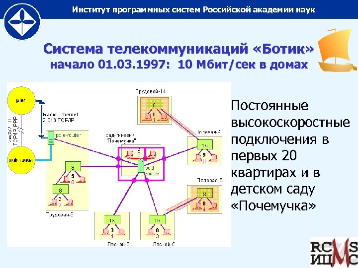 Институт программных систем Российской академии наук Система телекоммуникаций «Ботик» начало 01. 03. 1997: 10