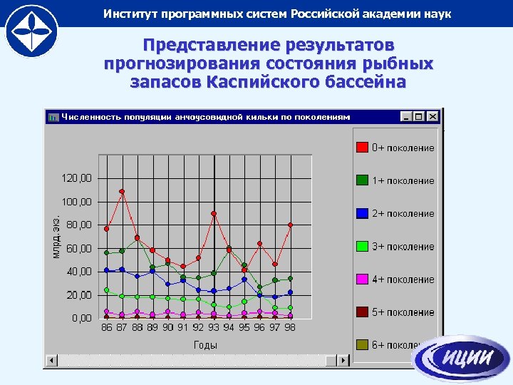 Институт программных систем Российской академии наук Представление результатов прогнозирования состояния рыбных запасов Каспийского бассейна