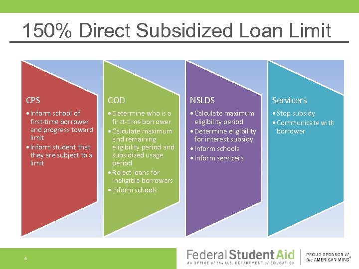 150% Direct Subsidized Loan Limit CPS COD NSLDS Servicers • Inform school of first-time