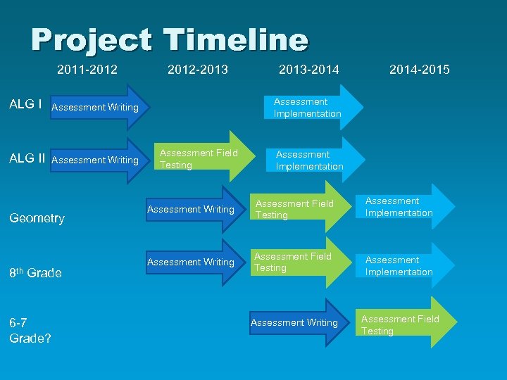 Project Timeline 2011 -2012 ALG I Assessment Writing Geometry 8 th Grade 6 -7