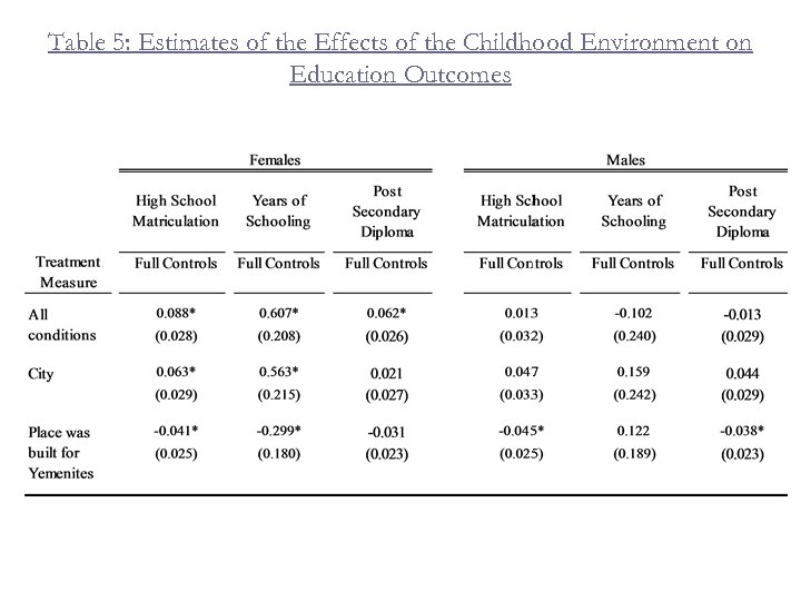 Table 5: Estimates of the Effects of the Childhood Environment on Education Outcomes 