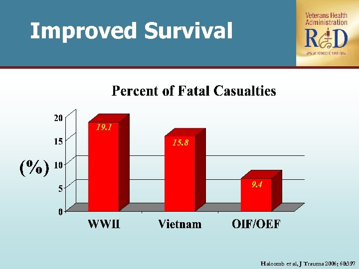 Improved Survival 19. 1 15. 8 9. 4 Halcomb et al, J Trauma 2006;