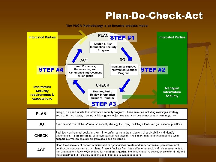 Plan-Do-Check-Act STEP #1 STEP #4 STEP #2 STEP #3 