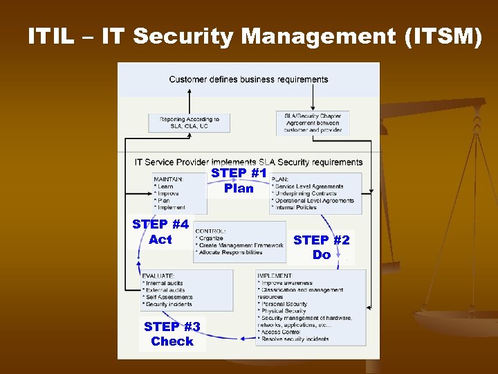 ITIL – IT Security Management (ITSM) STEP #1 Plan STEP #4 Act STEP #3