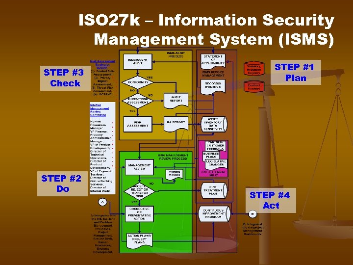 ISO 27 k – Information Security Management System (ISMS) STEP #3 Check STEP #2