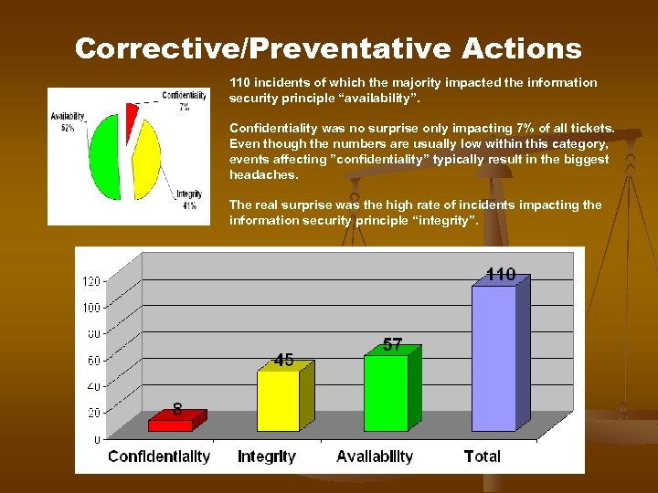 Corrective/Preventative Actions 110 incidents of which the majority impacted the information security principle “availability”.