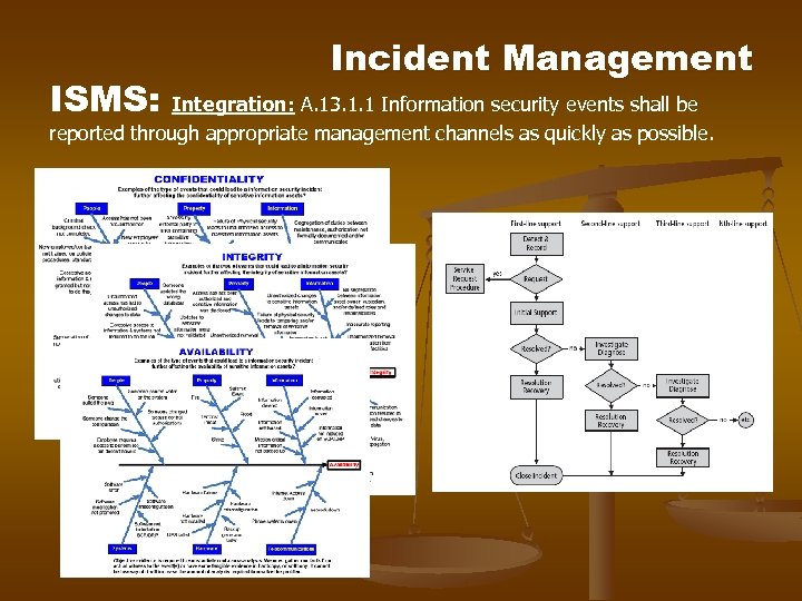 ISMS: Incident Management Integration: A. 13. 1. 1 Information security events shall be reported