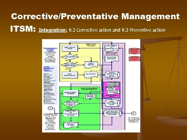 Corrective/Preventative Management ITSM: Integration: 8. 2 Corrective action and 8. 3 Preventive action 