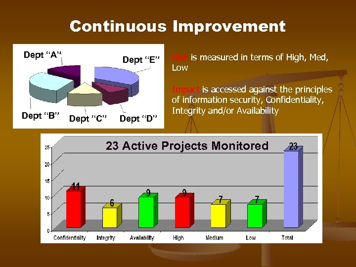 Continuous Improvement Dept “A” Dept “B” Dept “E” Dept “C” Dept “D” Risk is