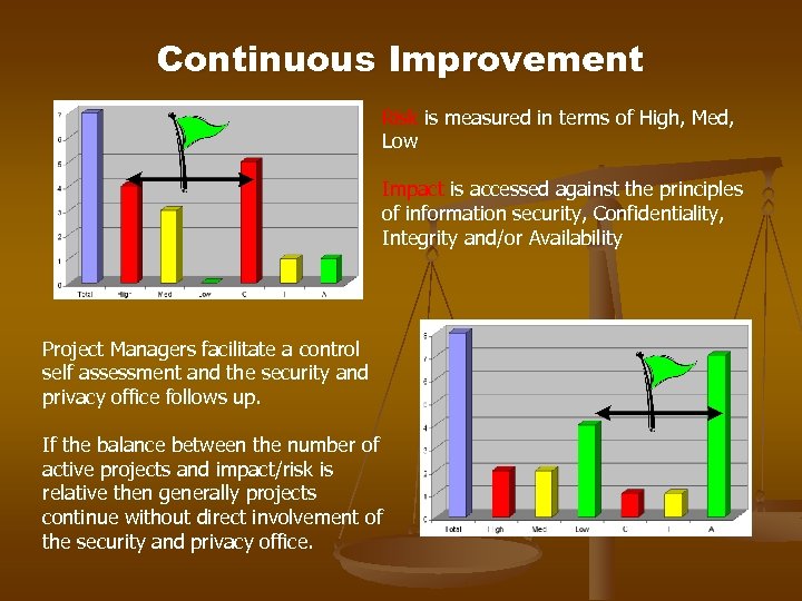 Continuous Improvement Risk is measured in terms of High, Med, Low Impact is accessed