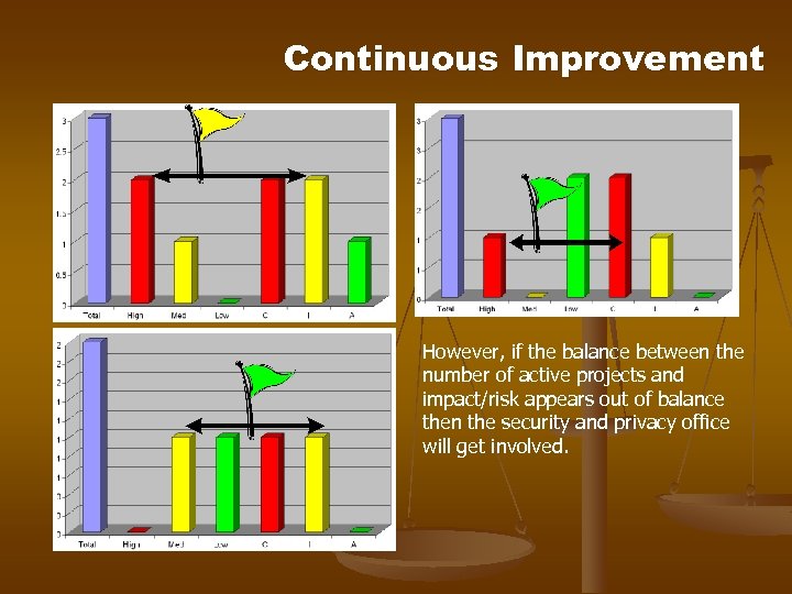 Continuous Improvement However, if the balance between the number of active projects and impact/risk