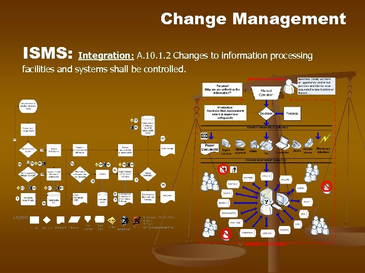 Change Management ISMS: Integration: A. 10. 1. 2 Changes to information processing facilities and