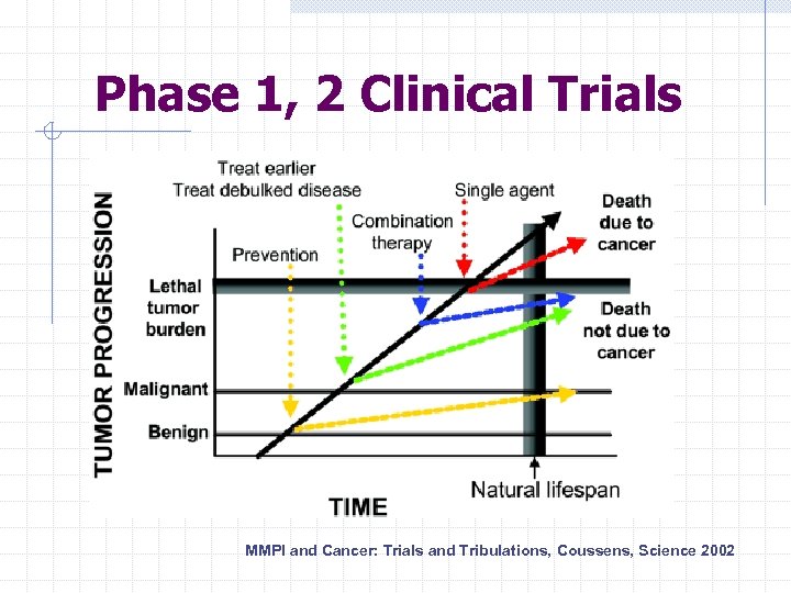 Phase 1, 2 Clinical Trials MMPI and Cancer: Trials and Tribulations, Coussens, Science 2002