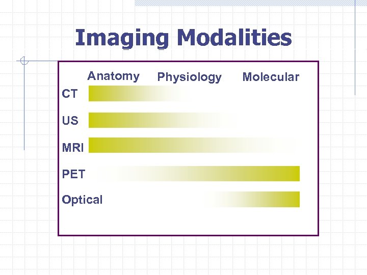 Imaging Modalities Anatomy CT US MRI PET Optical Physiology Molecular 