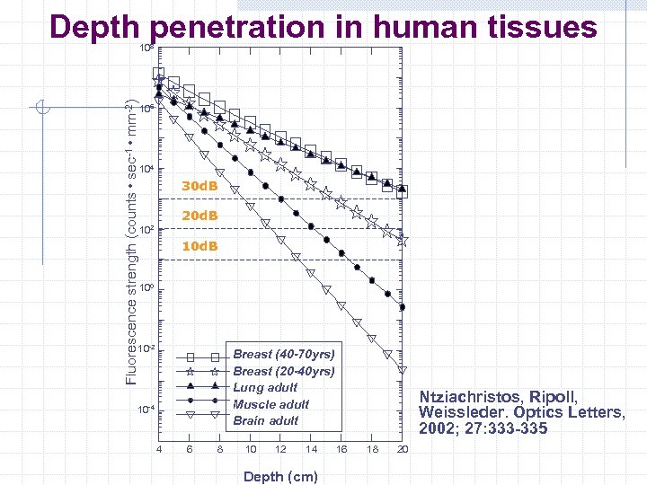 Depth penetration in human tissues Fluorescence strength (counts • sec-1 • mm-2) 108 106