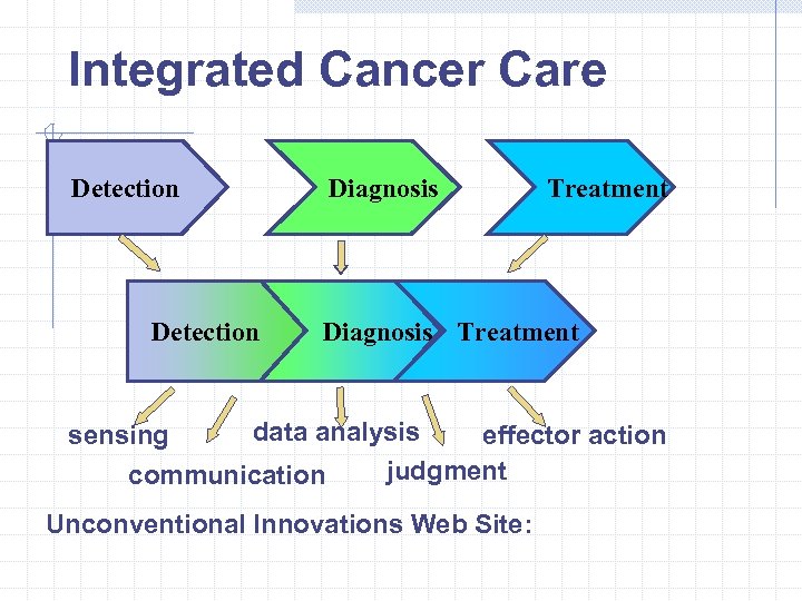 Integrated Cancer Care Detection Diagnosis Treatment data analysis sensing effector action judgment communication Unconventional