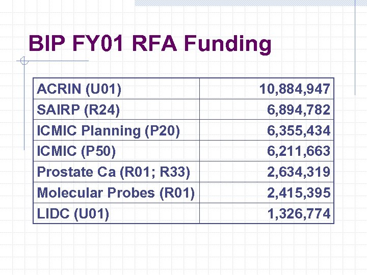 BIP FY 01 RFA Funding ACRIN (U 01) SAIRP (R 24) ICMIC Planning (P