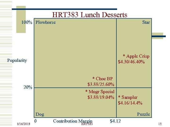 HRT 383 Lunch Desserts 100% Plowhorse Star * Apple Crisp $4. 30/46. 40% Popularity