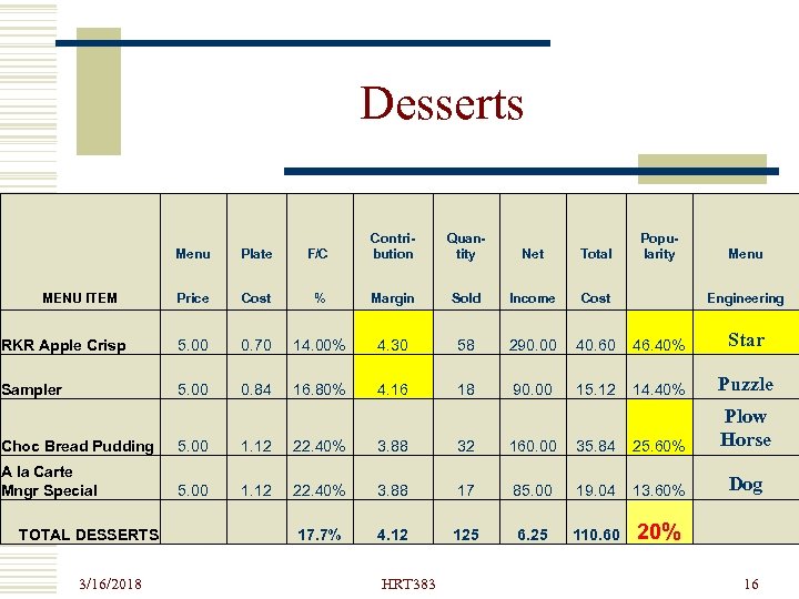 Desserts Menu Plate F/C Contribution Quantity Net Total Popularity Menu MENU ITEM Price Cost