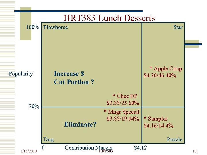 HRT 383 Lunch Desserts 100% Plowhorse Star Popularity 20% 3/16/2018 * Apple Crisp $4.