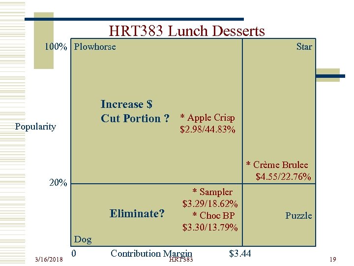 HRT 383 Lunch Desserts 100% Plowhorse Star Popularity Increase $ * Apple Crisp Cut