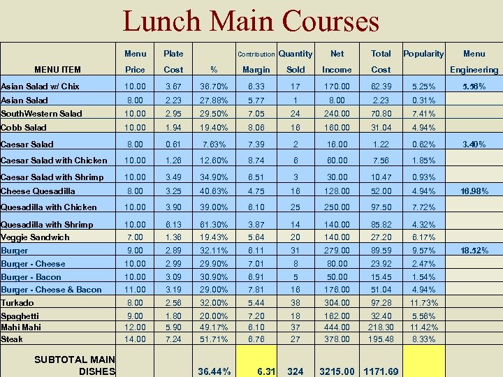Lunch Main Courses Menu Plate Contribution Quantity Net Total Popularity Menu MENU ITEM Price