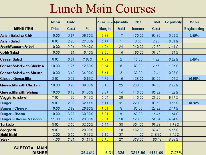 Lunch Main Courses Menu Plate Contribution Quantity Net Total Popularity Menu MENU ITEM Price
