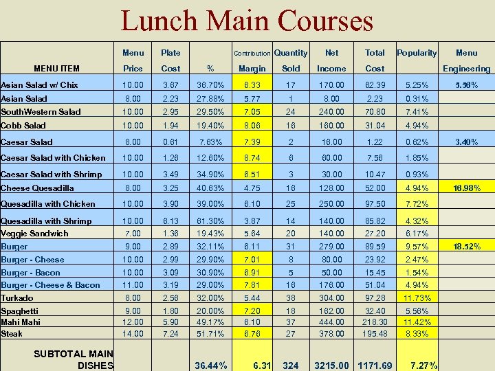 Lunch Main Courses Menu Plate Contribution Quantity Net Total Popularity Menu MENU ITEM Price