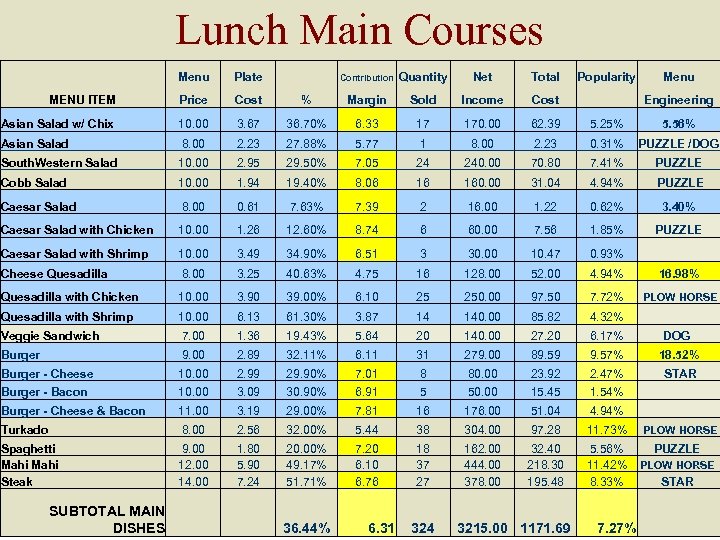Lunch Main Courses Menu Plate Contribution Quantity Net Total Popularity Menu MENU ITEM Price