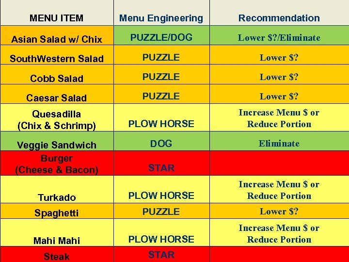 MENU ITEM Menu Engineering Asian Salad w/ Chix PUZZLE/DOG South. Western Salad PUZZLE Lower