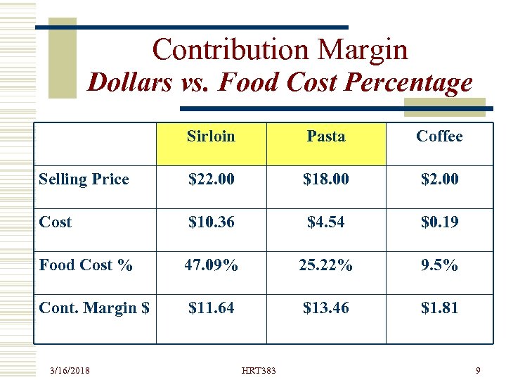 Contribution Margin Dollars vs. Food Cost Percentage Sirloin Pasta Coffee Selling Price $22. 00