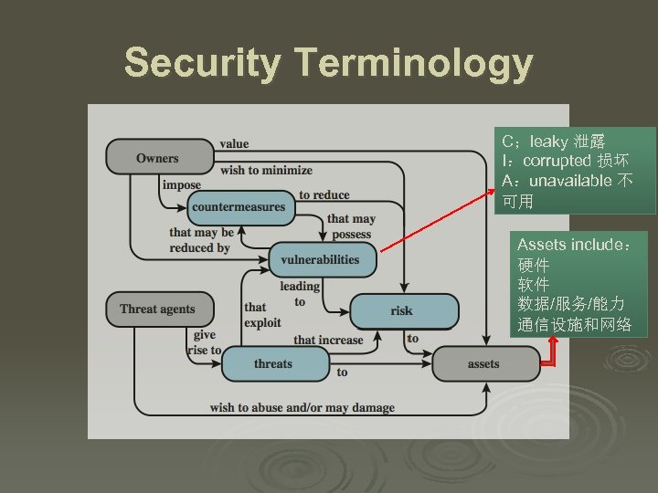 Security Terminology C；leaky 泄露 I：corrupted 损坏 A：unavailable 不 可用 Assets include： 硬件 软件 数据/服务/能力