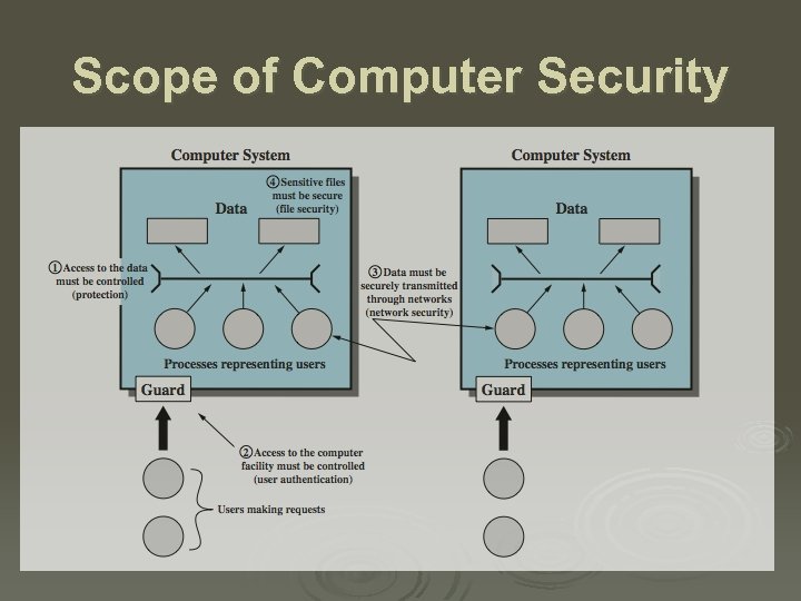 Scope of Computer Security 