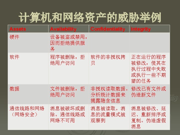 计算机和网络资产的威胁举例 Assets Availability Confidentiality Integrity 硬件 设备被盗或禁用， 因而拒绝提供服 务 软件 程序被删除，拒 绝用户访问 软件的非授权拷 贝